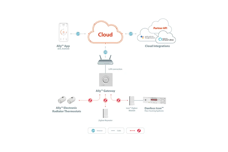 danfoss-ally-gateway-til-opkob (1)